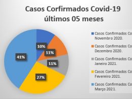 CORONAVIRUS I Confira o balanço dos últimos 5 meses de casos de COVID-19 em Espumoso